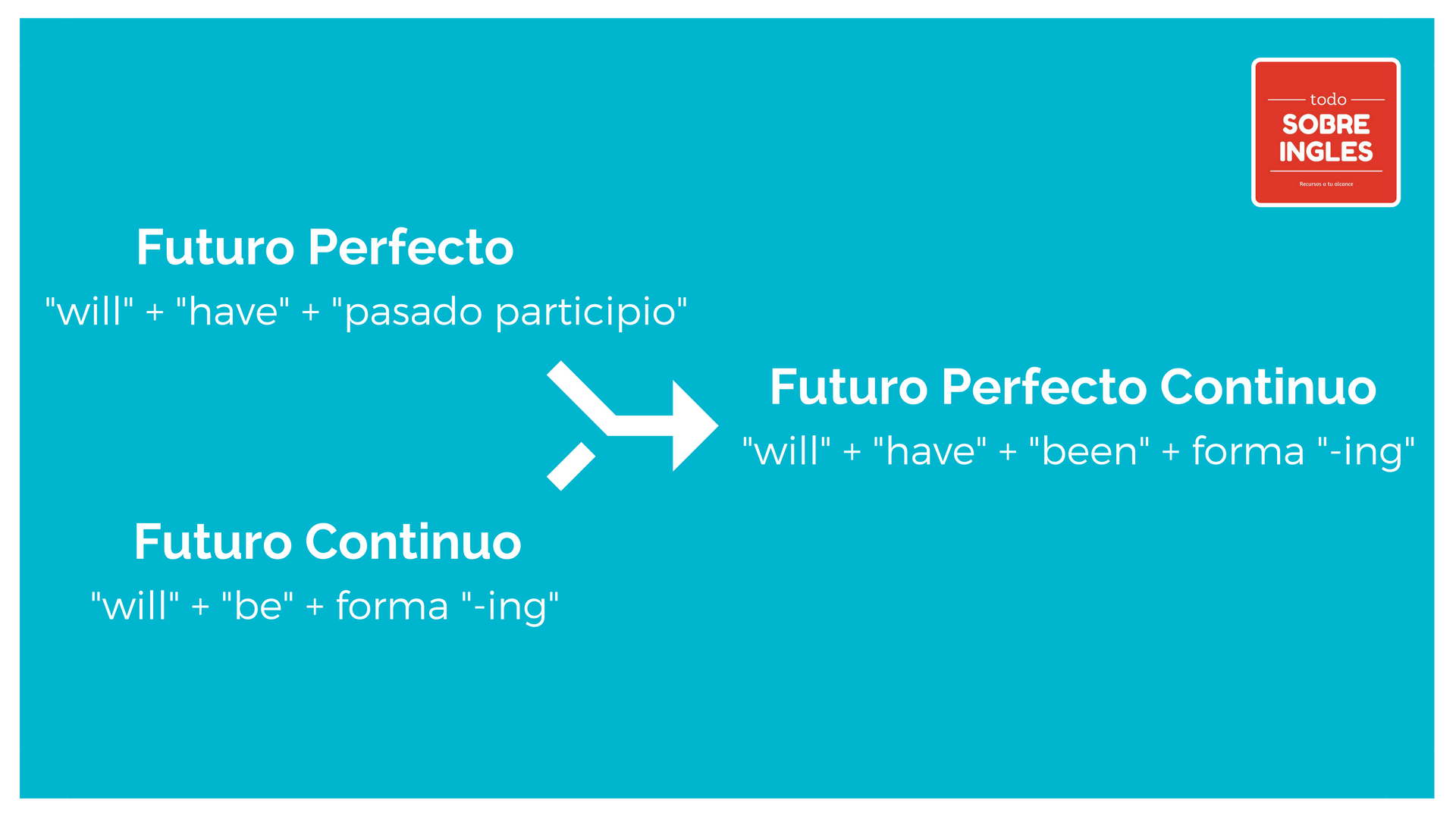 Futuro Perfecto en Inglés + Futuro Perfecto Continuo + Infografía
