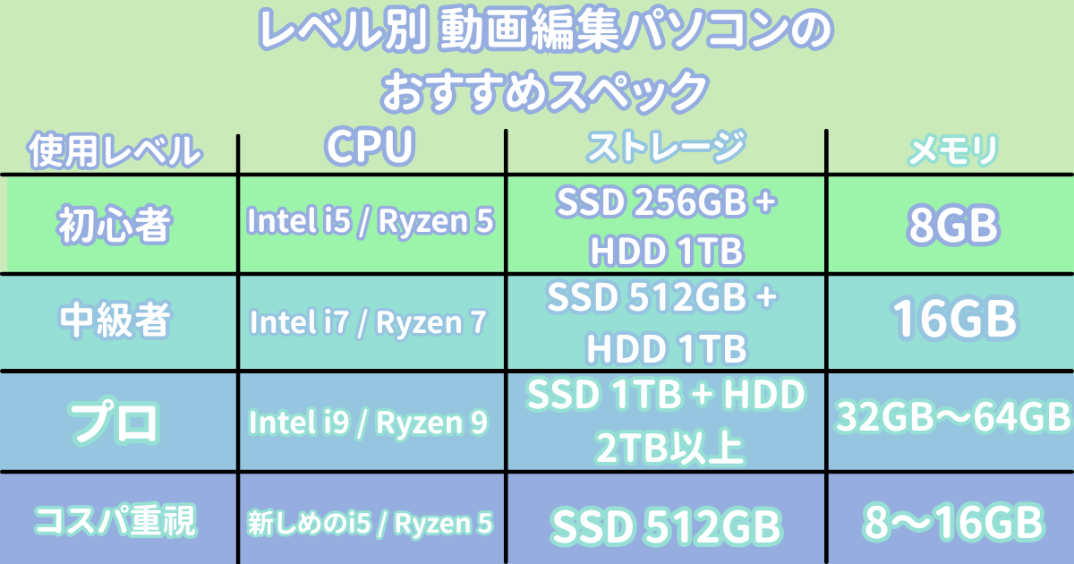 動画編集に最適なパソコンスペックとは？初心者・中級者・プロ向けの選び方を解説 動画編集者になろう