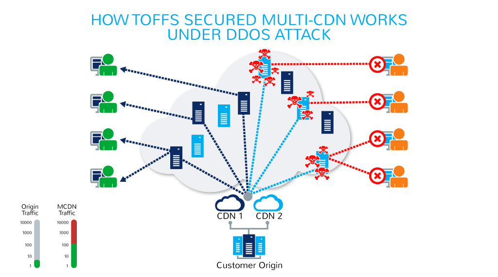 DDoS Mitigation and WAF TOFFS Technologies