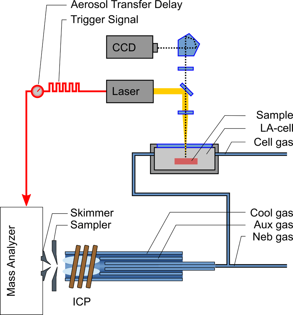 What is Laser Ablation ICPMS Imaging? TOFWERK