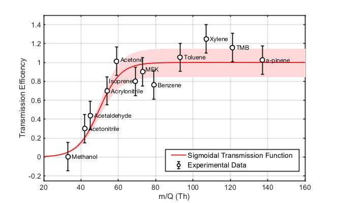 Calibrate PTRTOF Sensitivity Using a Subset of VOC Standards