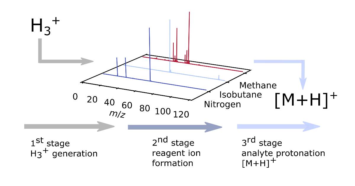Chemical Ionization Source for ecTOF Described in the Journal of the