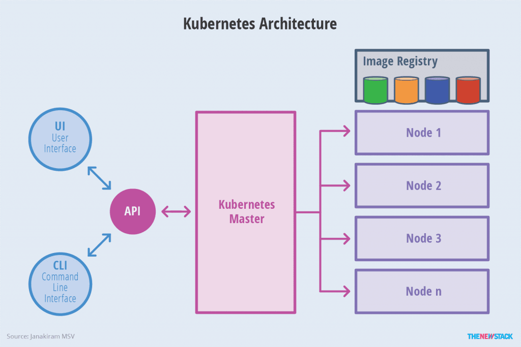 What is Kubernetes & How does Kubernetes.