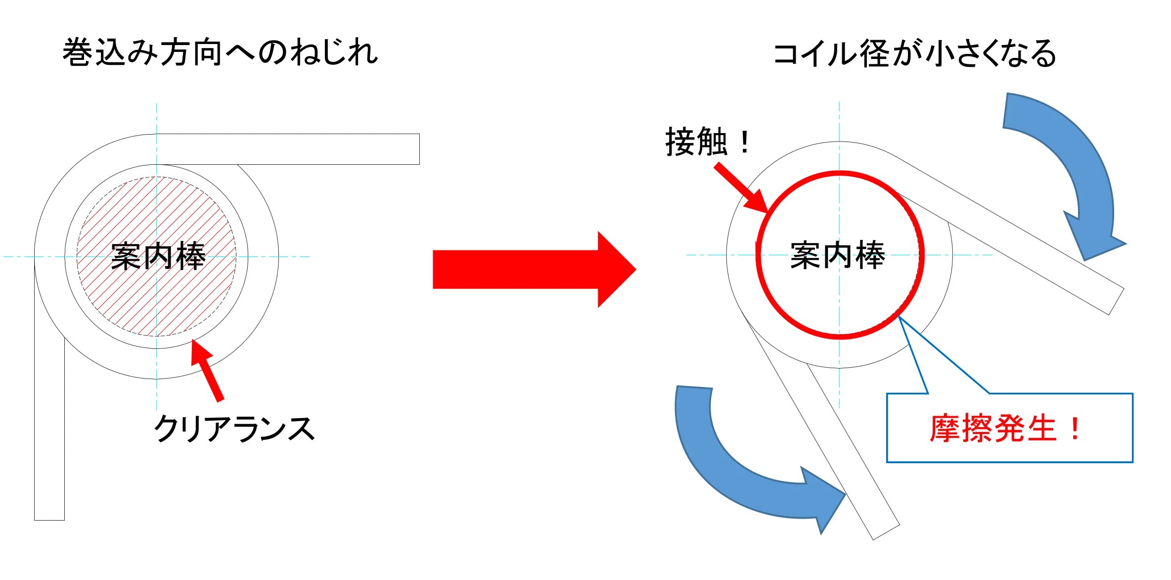 ねじりばね：設計上の注意 バネ・ばね・スプリングの東海バネ工業株式会社