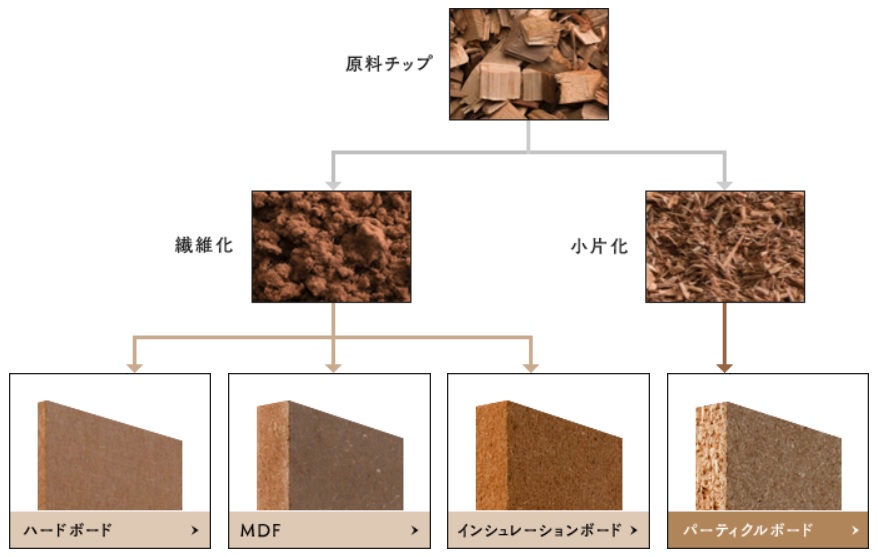 知っておきたい！什器素材の基礎知識「MDF」とは？ 特注什器ドットコム｜店舗什器やオフィス什器の「特注什器」の