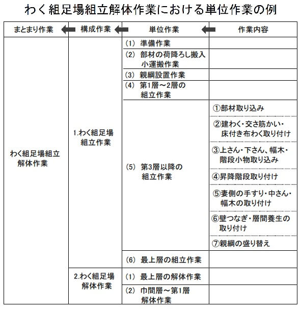 42 作業手順書の作り方｜（財）中小建設業特別教育協会