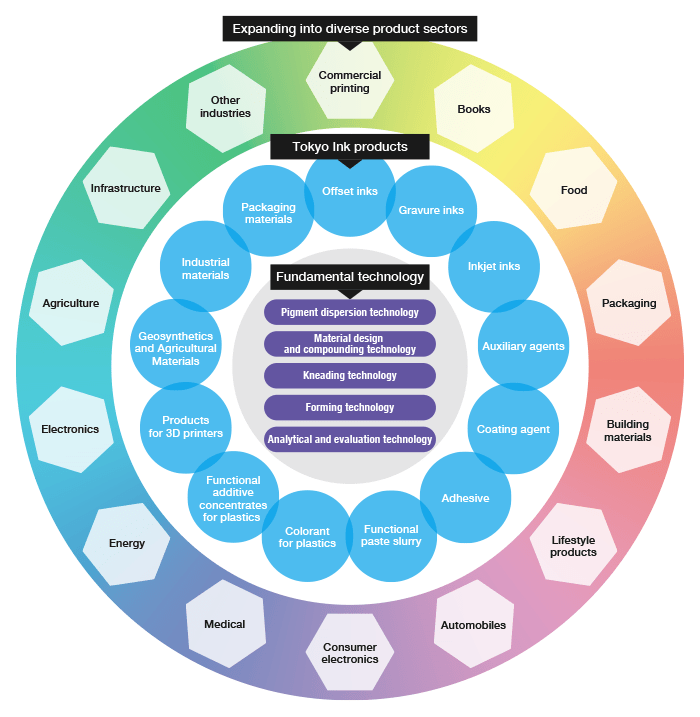 Technology TOKYO PRINTING INK MFG.CO.,LTD.