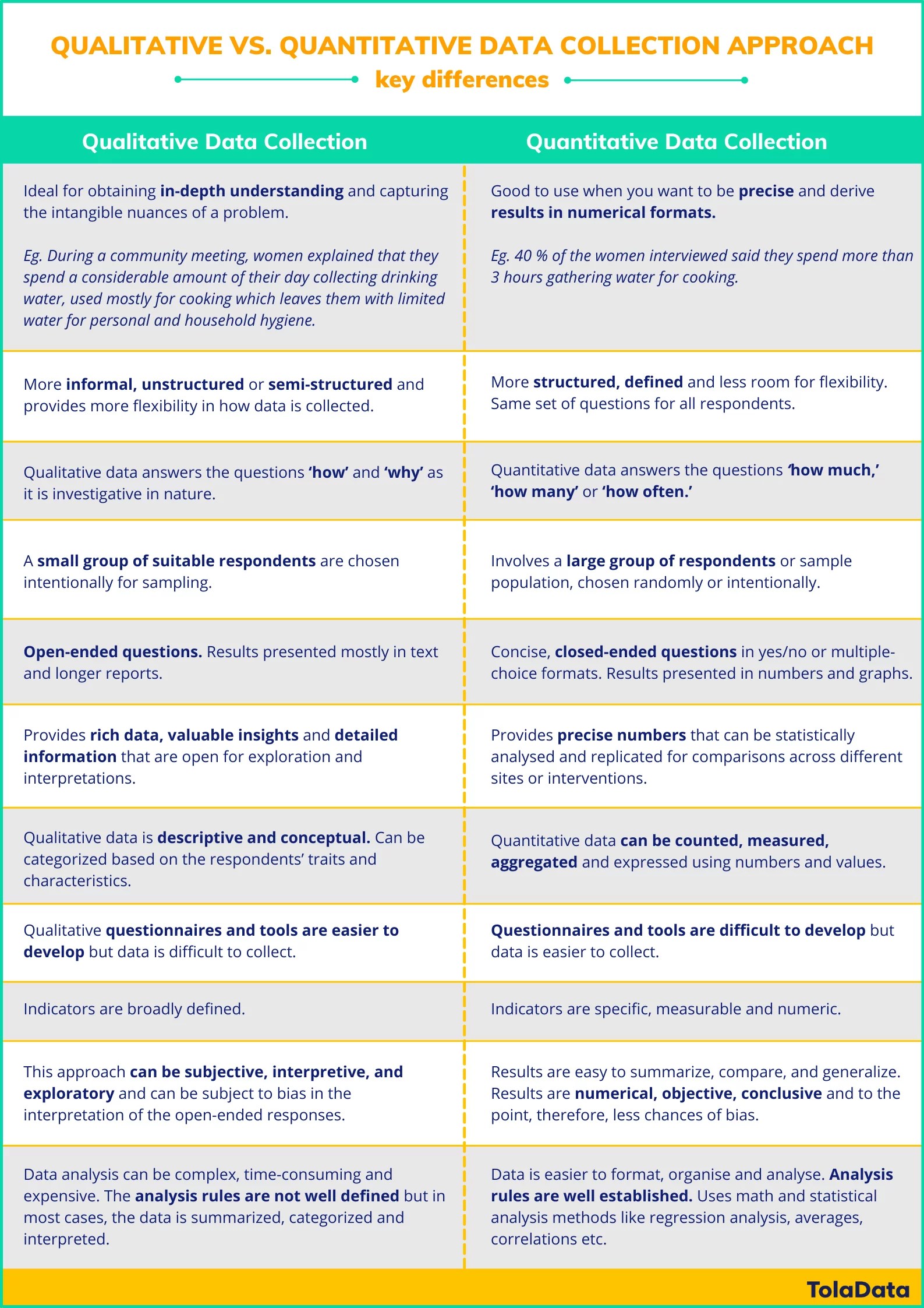 Qualitative and Quantitative data collection methods in M&E TolaData