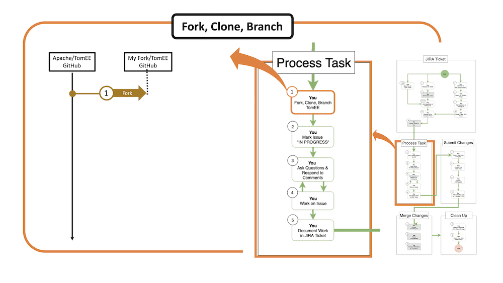 It’s Easy! Your First TomEE PullRequest Fork, Clone and Branch Tomitribe