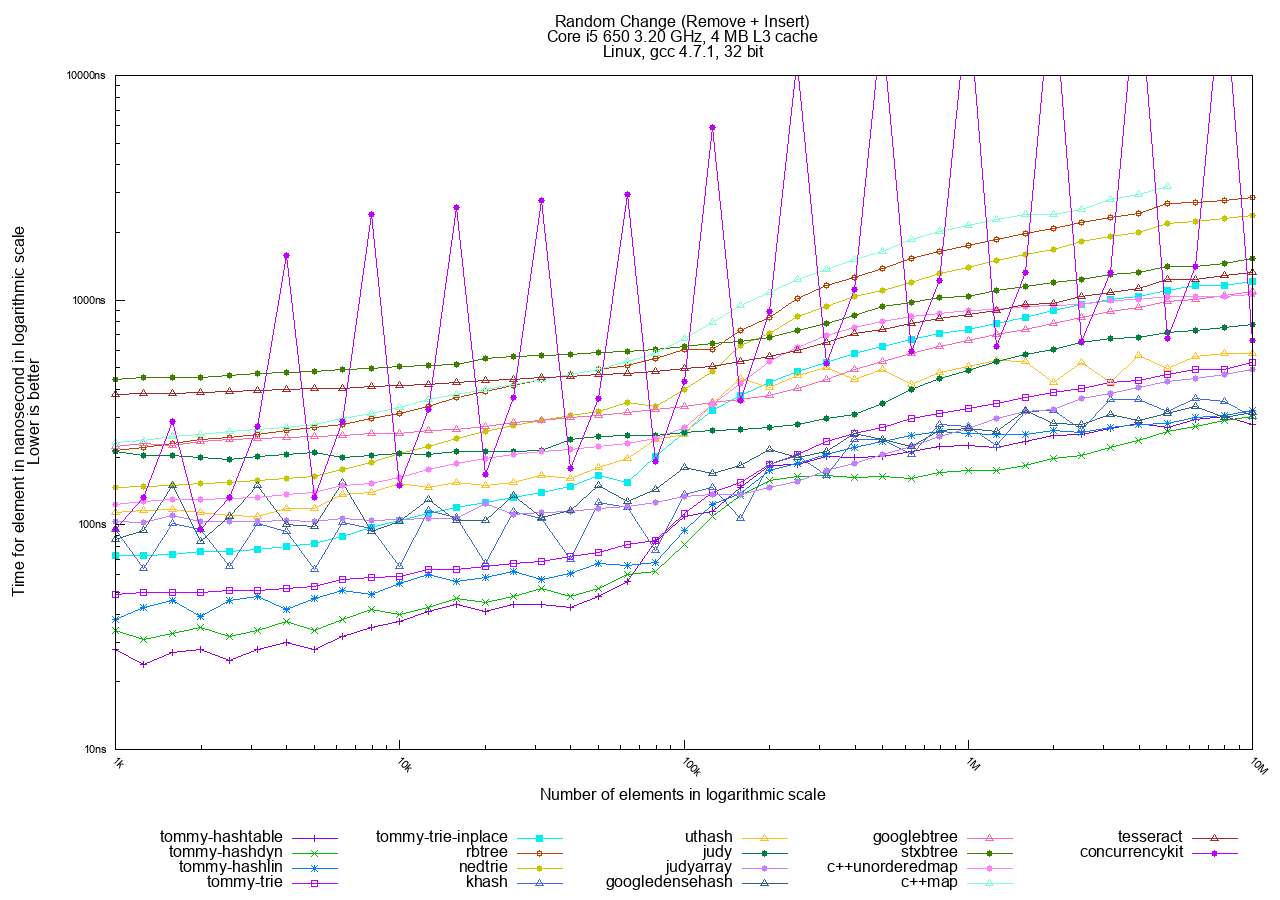 Unordered Map C Example