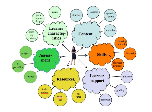 Learning Environments: Definition, Types and Main.