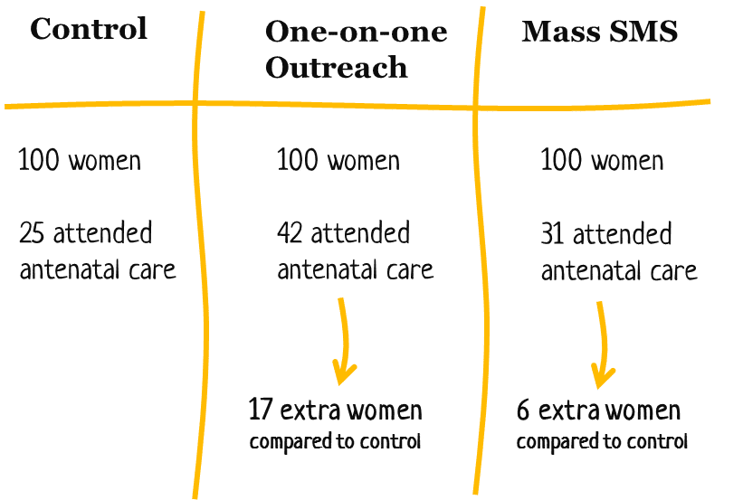 How to do a basic costeffectiveness analysis tools4dev