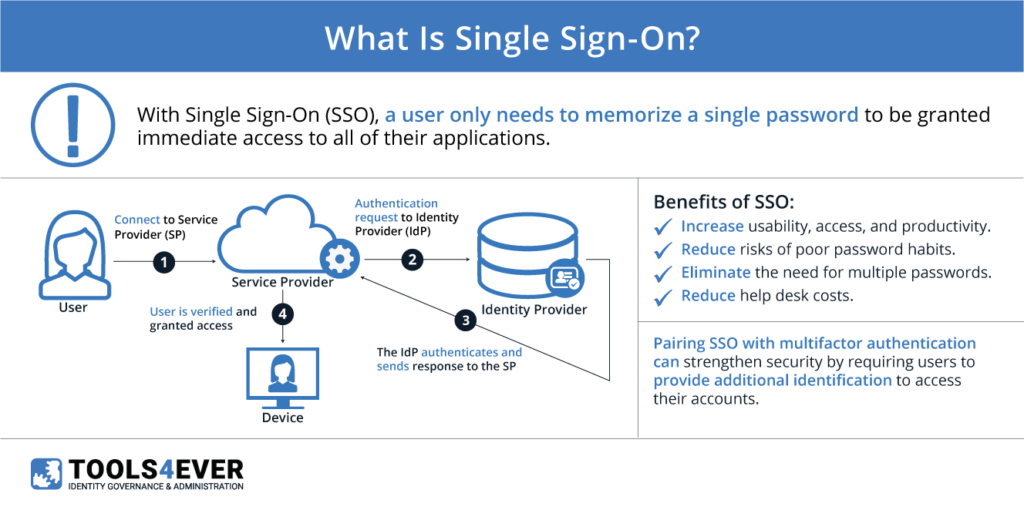 What is Single SignOn (SSO)? Tools4ever(04)