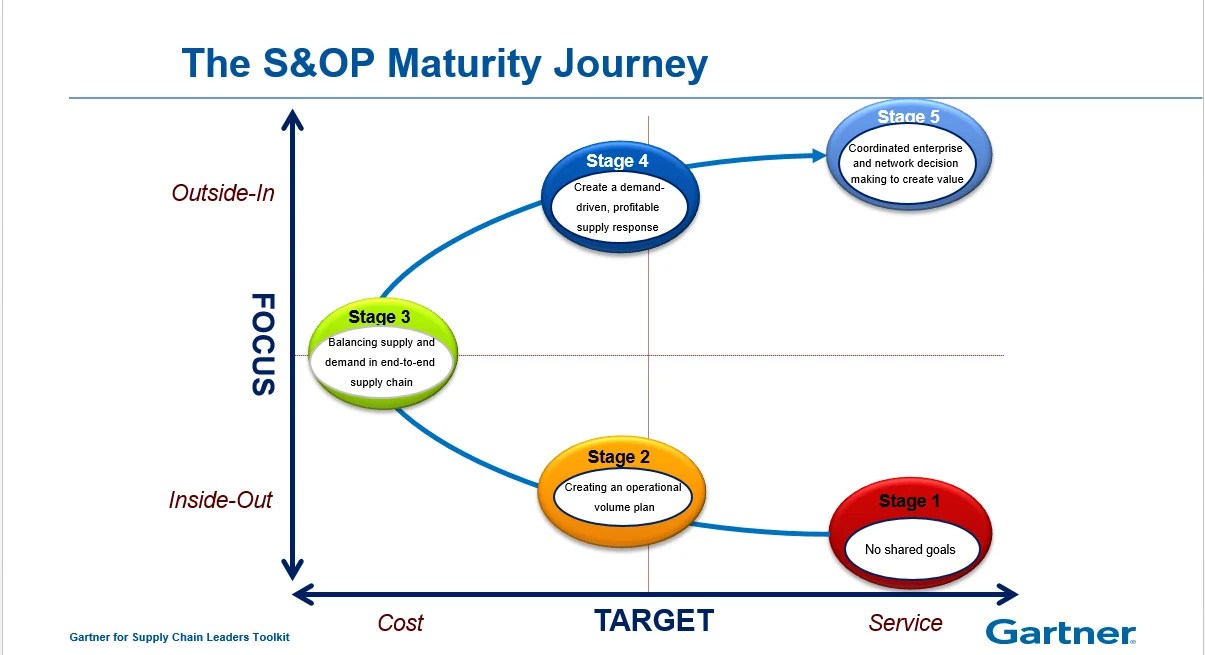 Gartner Releases a New S&OP Magic Quadrant ToolsGroup