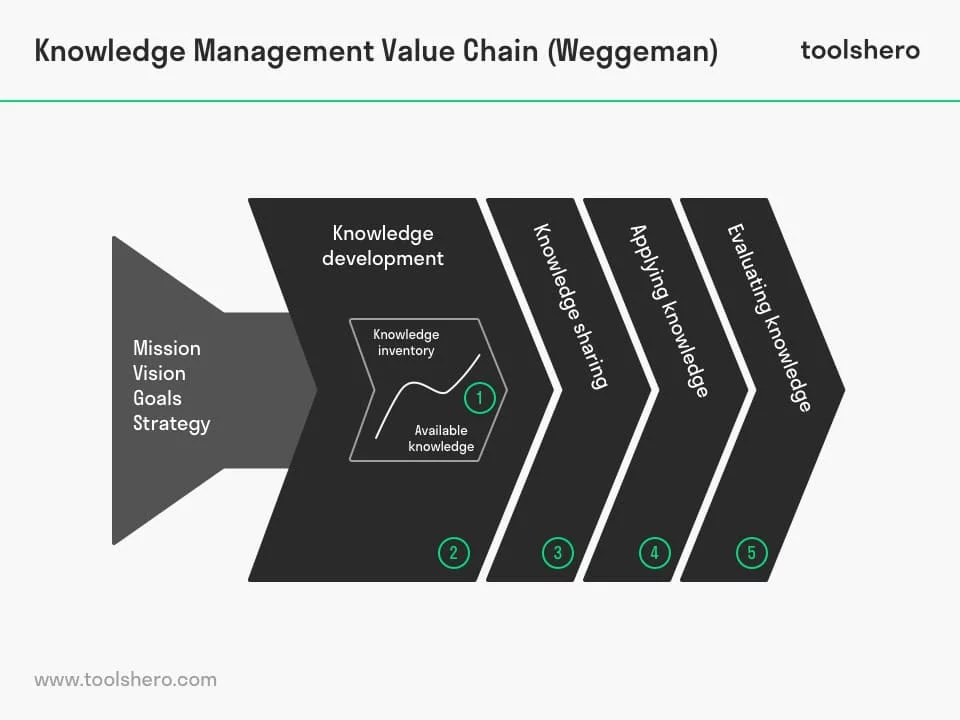 What is the Knowledge Management Value Chain model toolshero