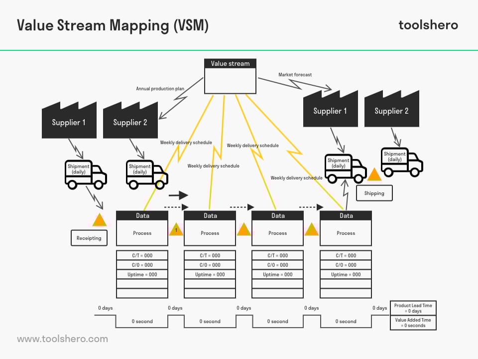 What is Value Stream Mapping (VSM)? Examples and Symbols