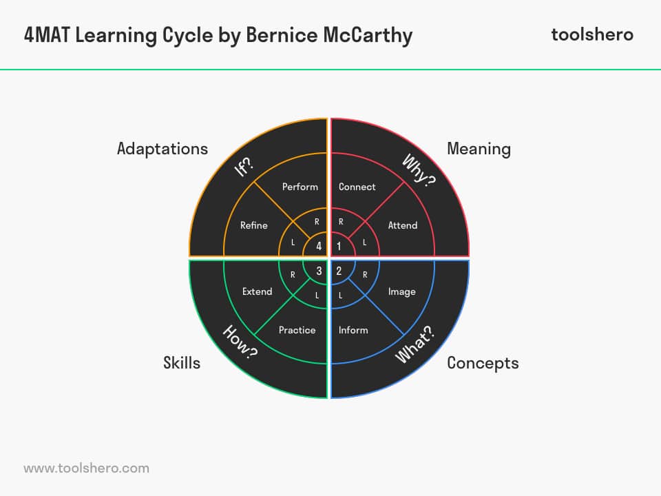4MAT Learning Cycle Model by Bernice McCarthy ToolsHero