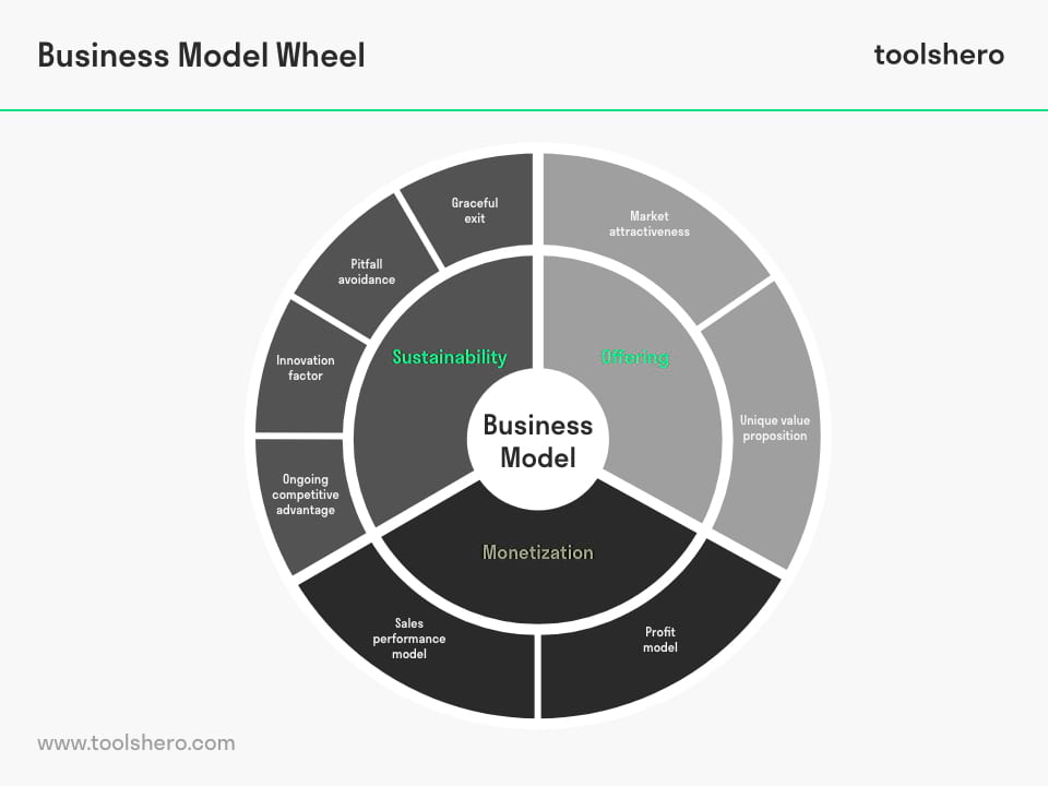 Business Model Wheel LaptrinhX