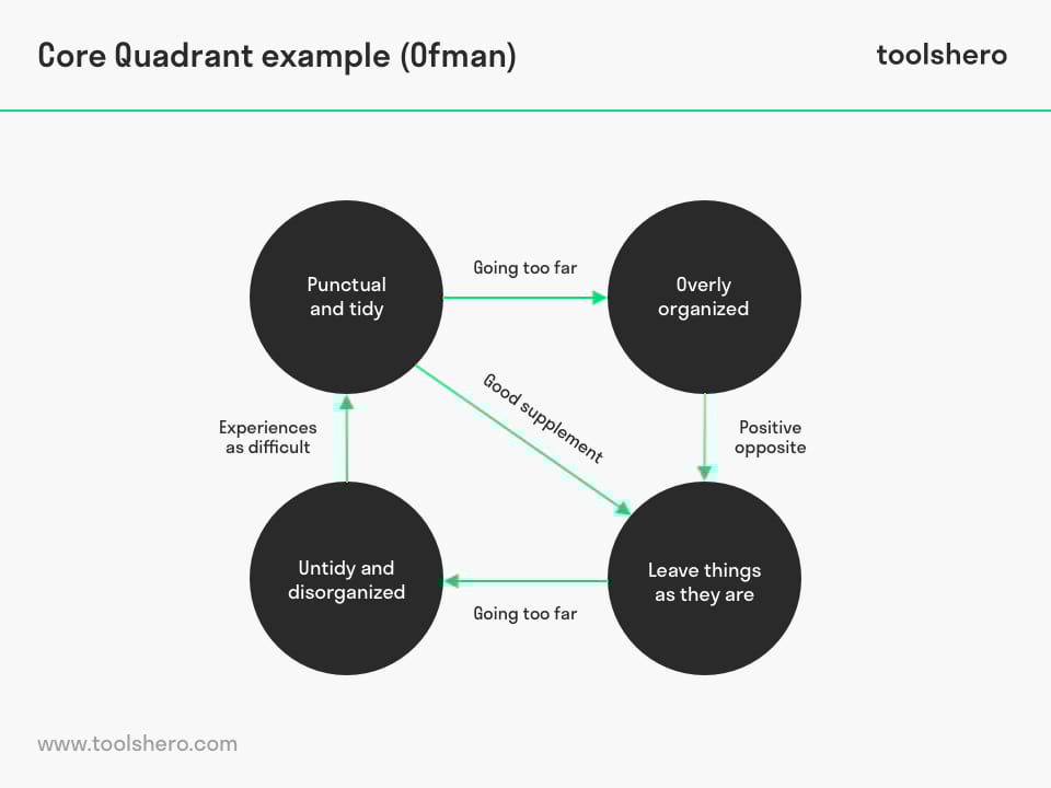What is the Ofman Core Quality Quadrant? Theory & examples