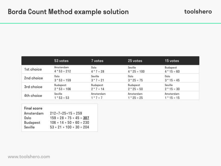 Borda Count Method Basics and an Example Toolshero