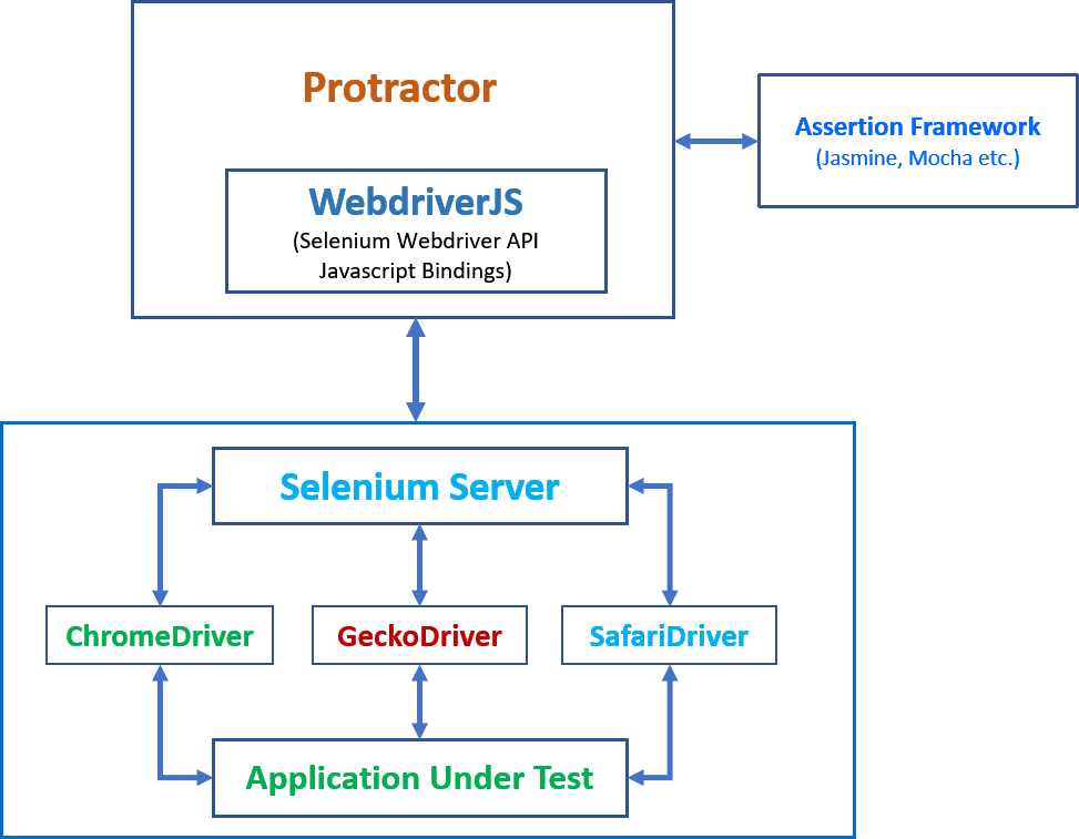 What is Protractor and How does it helps automating Angular applications?