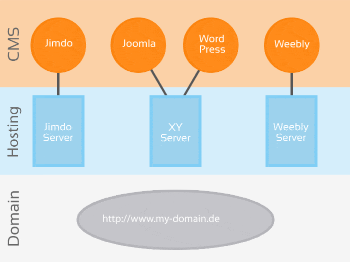 Hosting, Domains, CMS, and site Builders Easily Explained