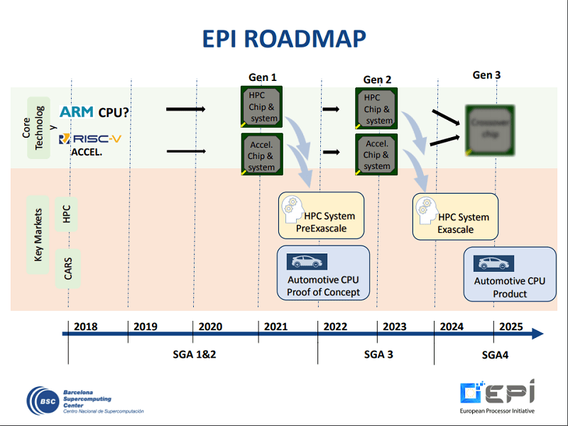 Green500 List 2023 European Program To Develop Supercomputing Chips Begins To Take Shape | Top500