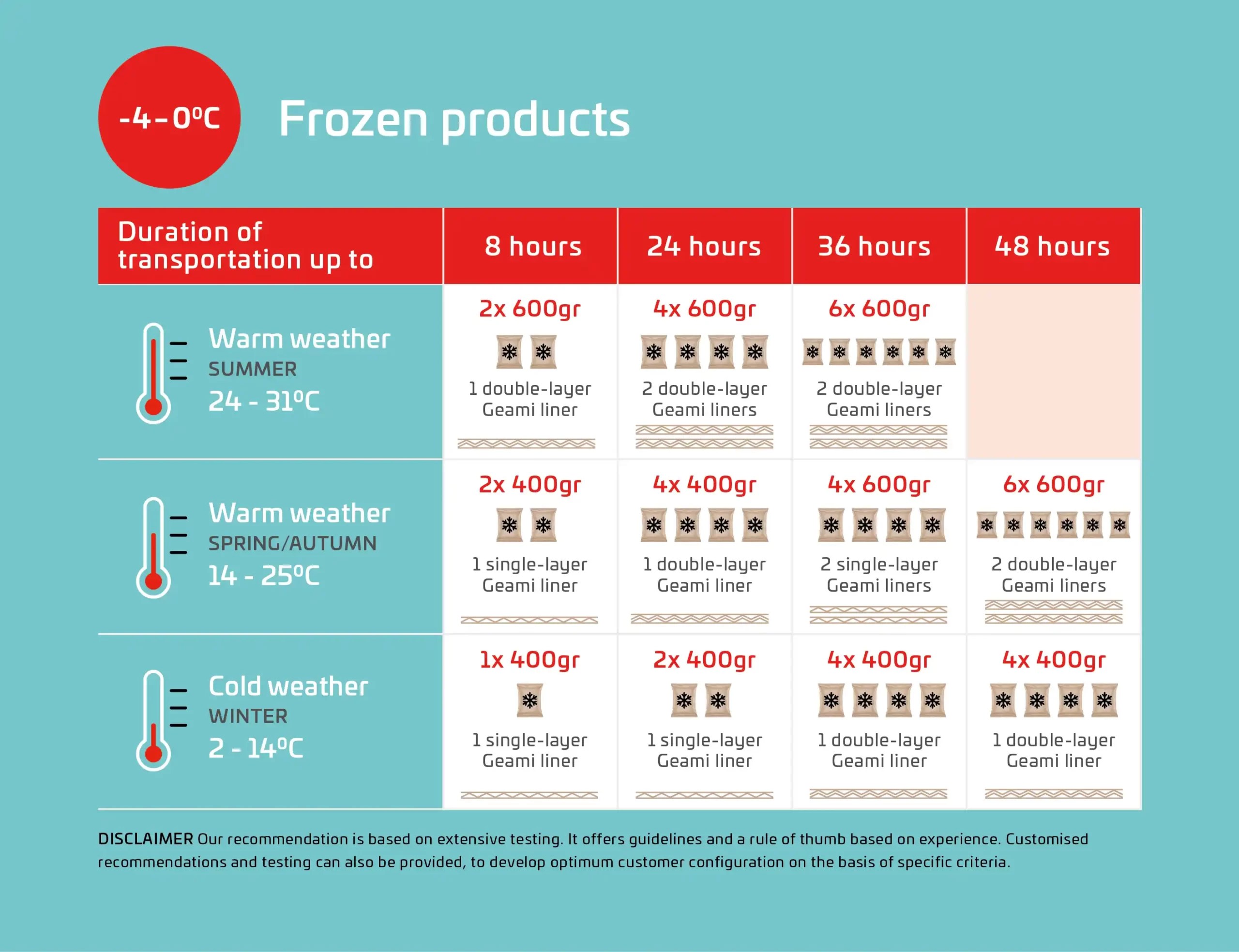RecyCold® Your Sustainable Solution for TemperatureSensitive Transport