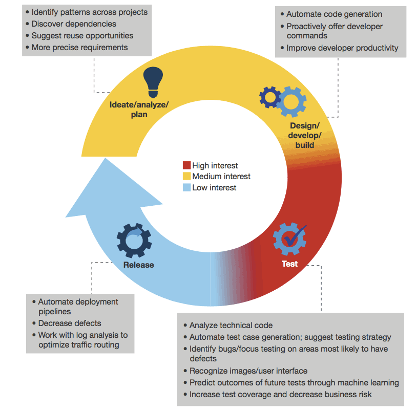 Forrester Research Report AI Impact On Software Development TOPBOTS