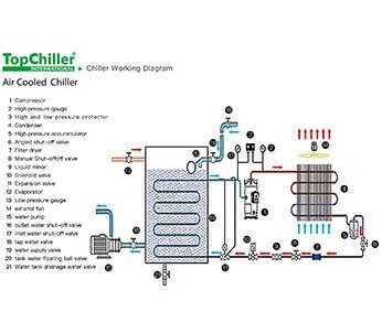 Leading Chiller&Chiller System Manufacturer and Supplier in China