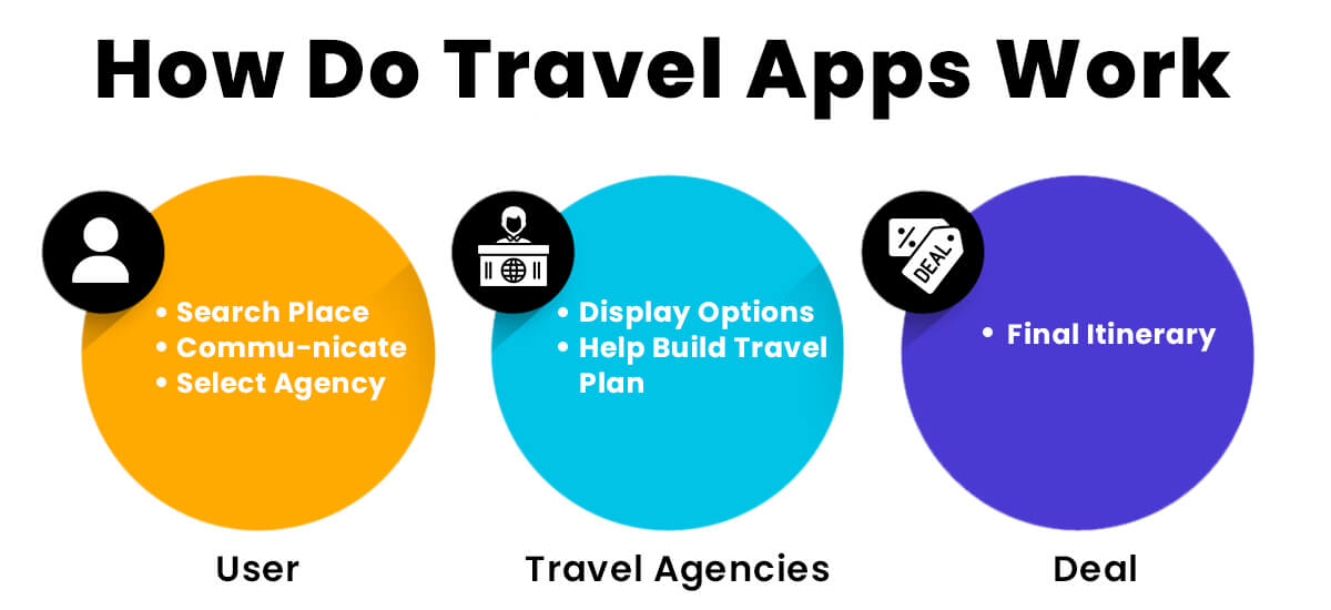 HowTo Guide on Travel Mobile App Development TopDevelopers.co