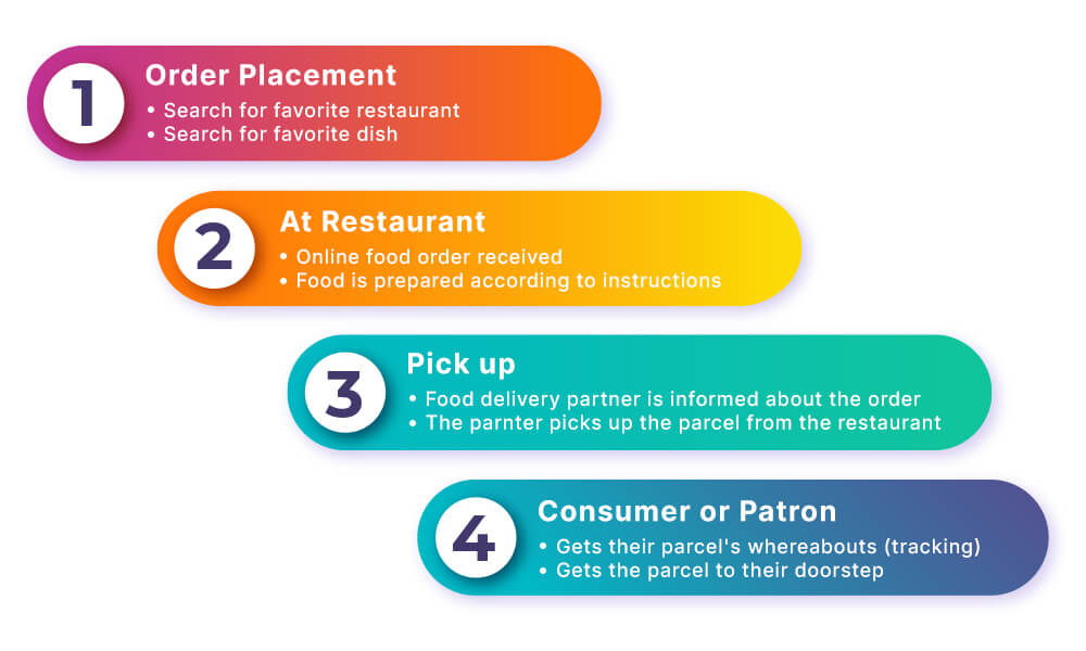 How to Build an Online Food Ordering System for Restaurant? BulletsDaily
