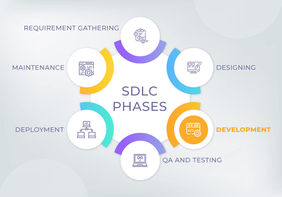 What is the Development Phase in SDLC Process? BulletsDaily