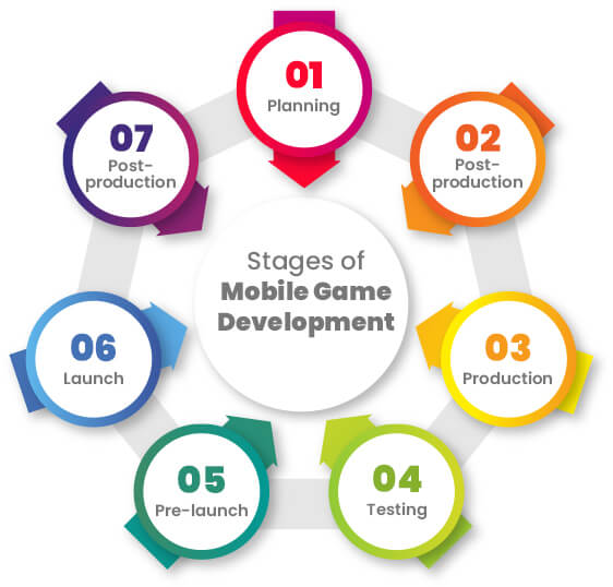 Mobile Game Development Process A Short Guide BulletsDaily