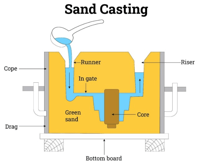 Casting Process A Brief Guide by Topgrid Topgrid