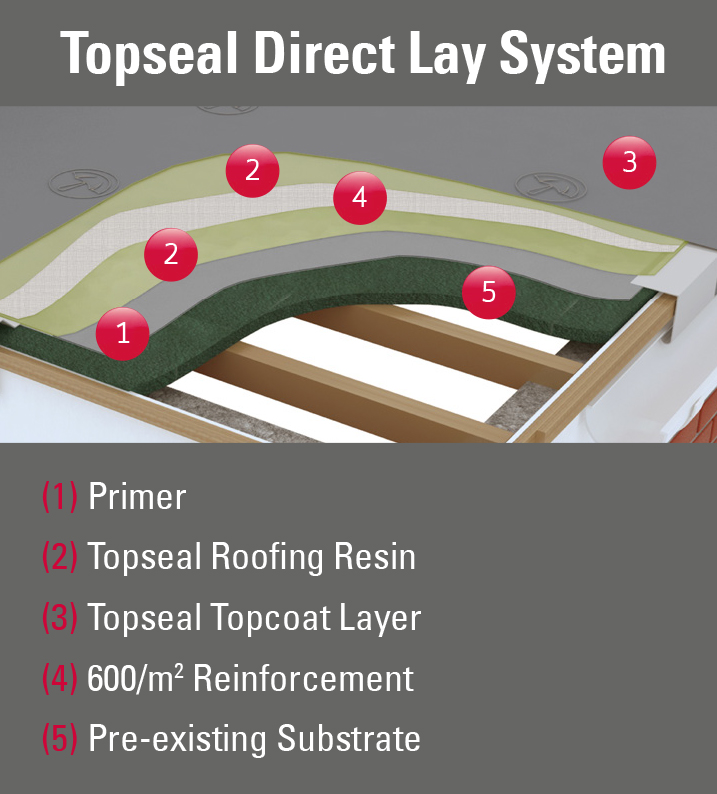 Topseal Direct Lay Innovative Flat Roofing Solution Topseal