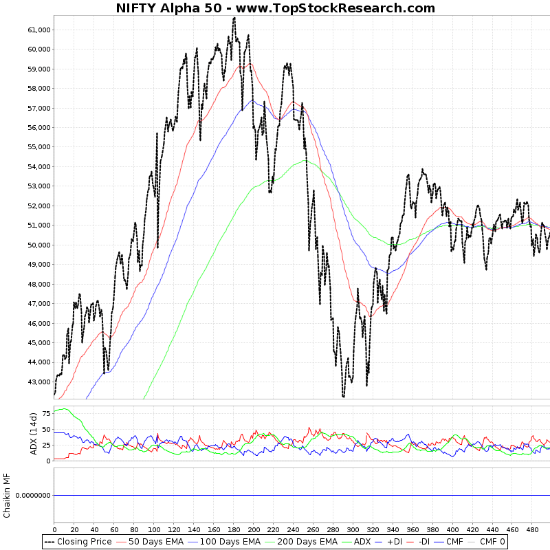 Two Year Technical Analysis Chart of NIFTY Alpha 50 (NIFTY_ALPHA_50