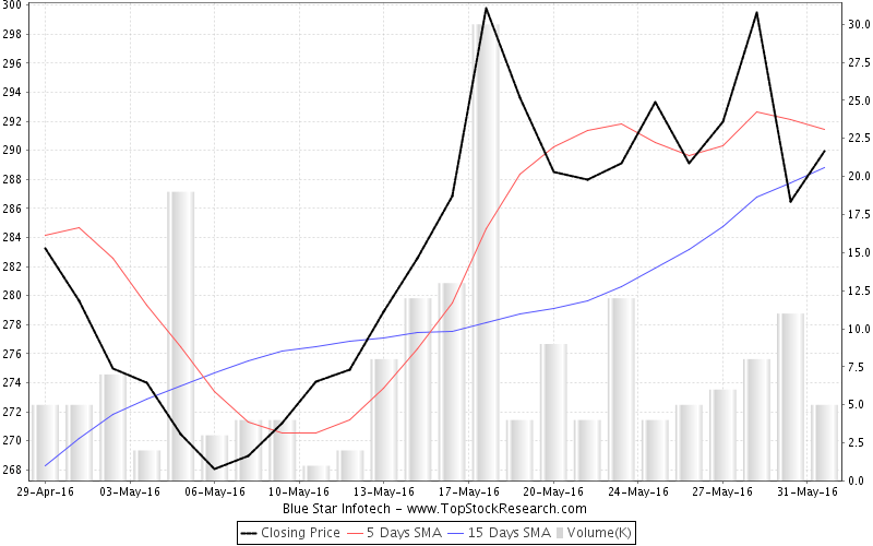Blue Star Infotech Stock Analysis Share price, Charts, high/lows