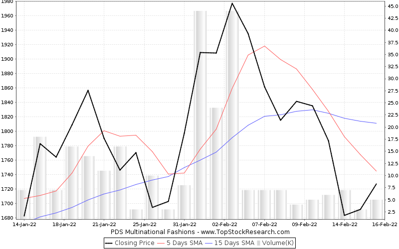 PDS Multinational Fashions Stock Analysis Share price, Charts, high/lows