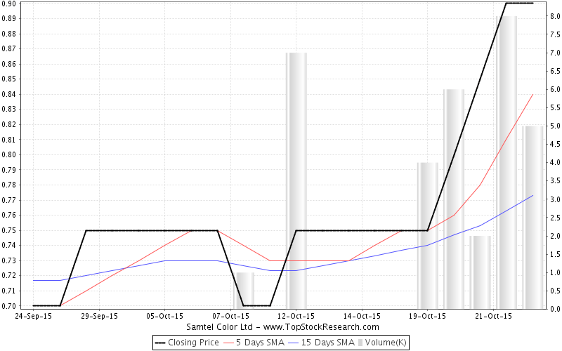 Samtel Color Stock Analysis Share price, Charts, high/lows, history