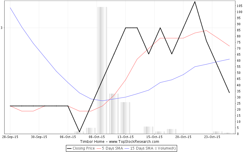 Timbor Home Stock Analysis Share price, Charts, high/lows, history