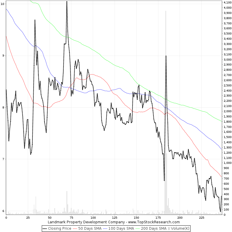 One Year Chart of Landmark Property Development Company (LPDC