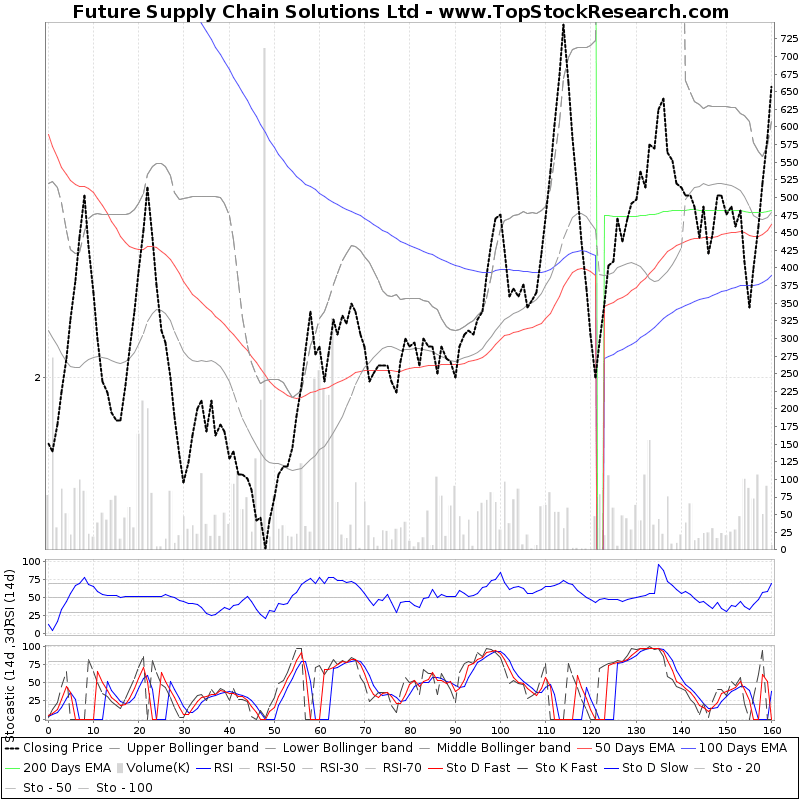 One Year Technical Analysis Chart of Future Supply Chain Solutions Ltd