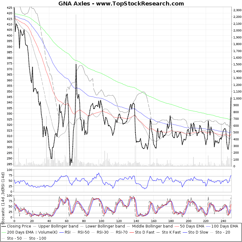 Gna Axles Quarterly Results at Mildred McIntosh blog