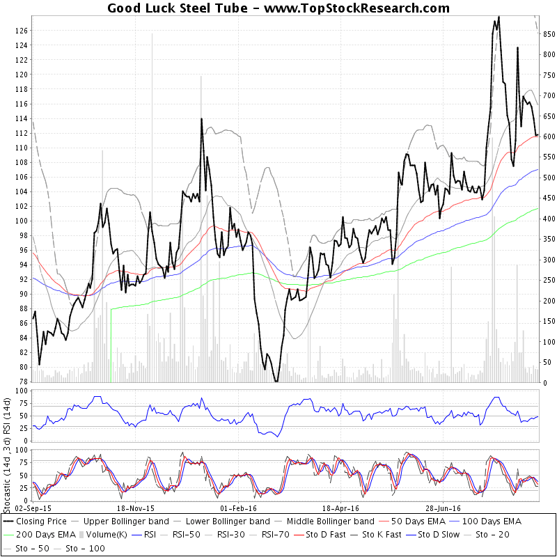 One Year Technical Analysis Chart of Good Luck Steel Tube (GOODLUCK
