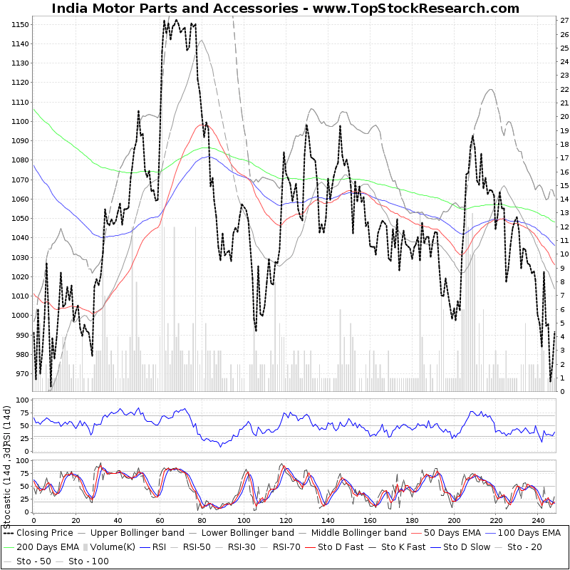 One Year Technical Analysis Chart Of India Motor Parts And Accessories