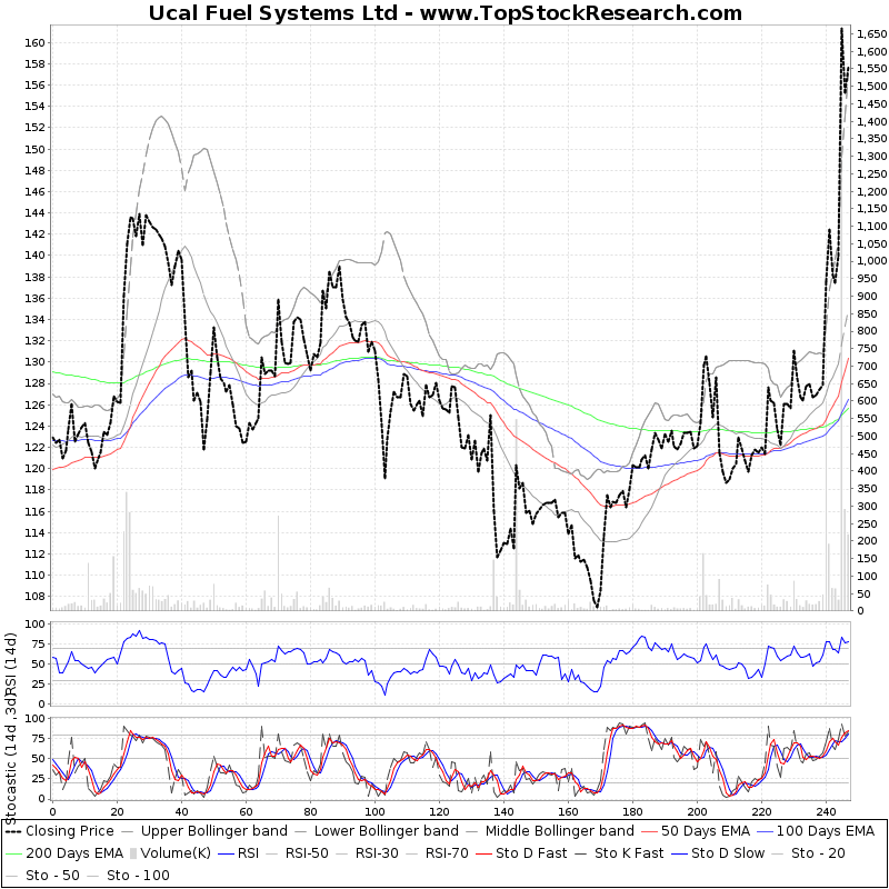One Year Technical Analysis Chart of Ucal Fuel Systems Ltd (UCALFUEL