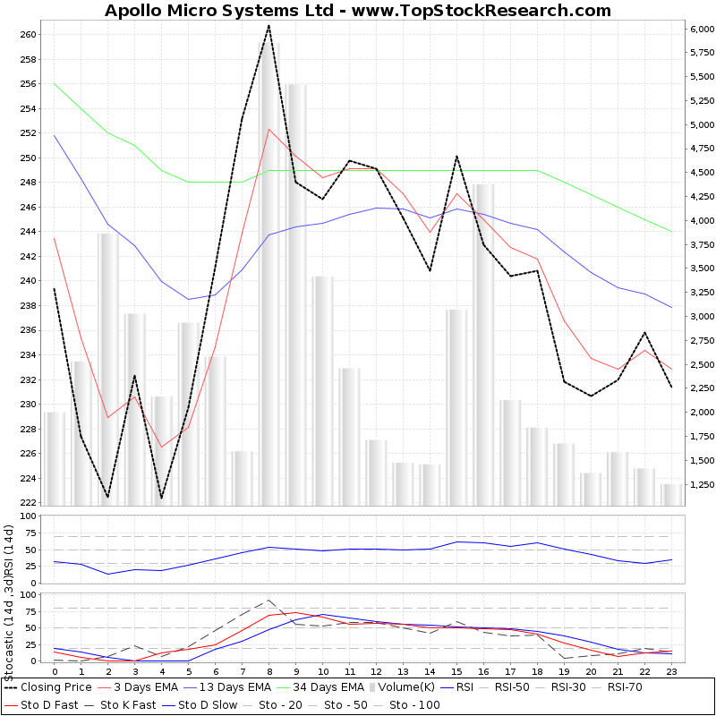 Apollo Micro Systems Technical Analysis Charts, Trend, Support, RSI