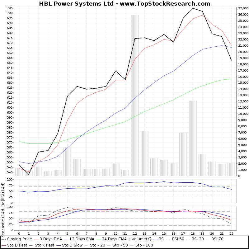 HBL Power Systems Technical Analysis Charts, Trend, Support, RSI