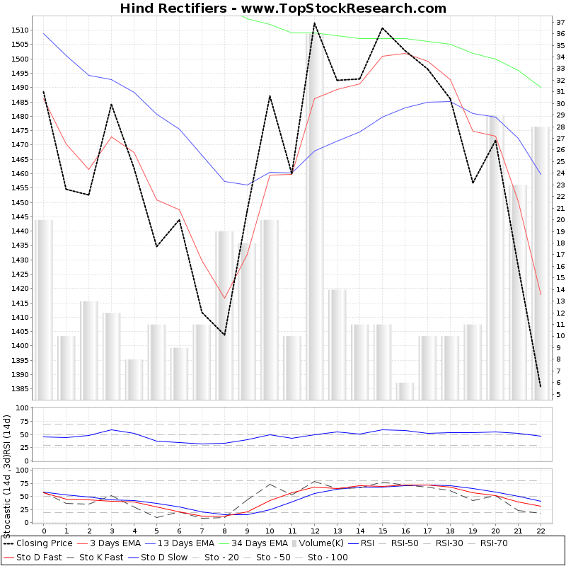 Hind Rectifiers Technical Analysis Charts, Trend, Support, RSI, MACD